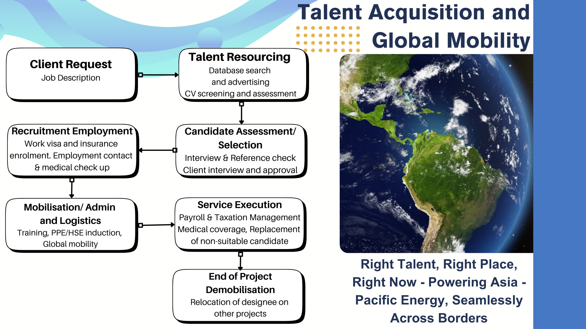Talent Acquisition and Global Mobility - Peak Ocean